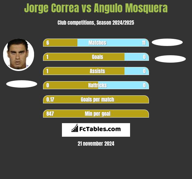 Jorge Correa vs Angulo Mosquera h2h player stats