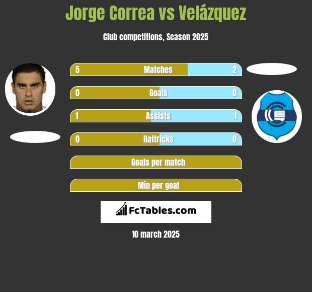 Jorge Correa vs Velázquez h2h player stats