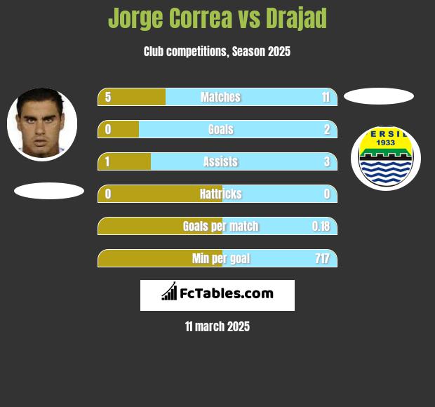 Jorge Correa vs Drajad h2h player stats