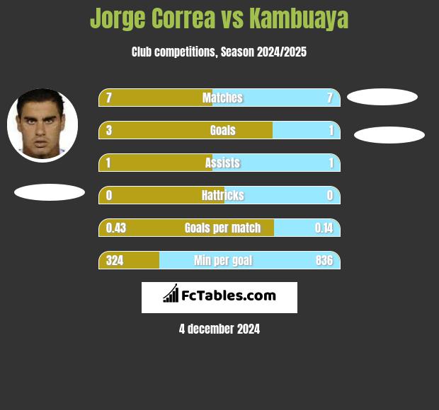 Jorge Correa vs Kambuaya h2h player stats