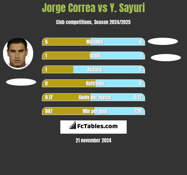 Jorge Correa vs Y. Sayuri h2h player stats