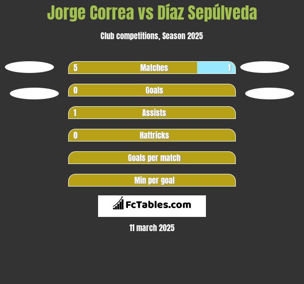 Jorge Correa vs Díaz Sepúlveda h2h player stats