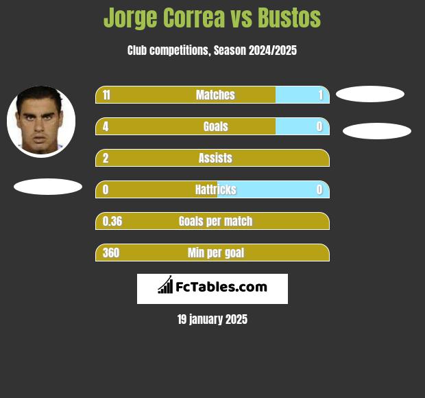 Jorge Correa vs Bustos h2h player stats