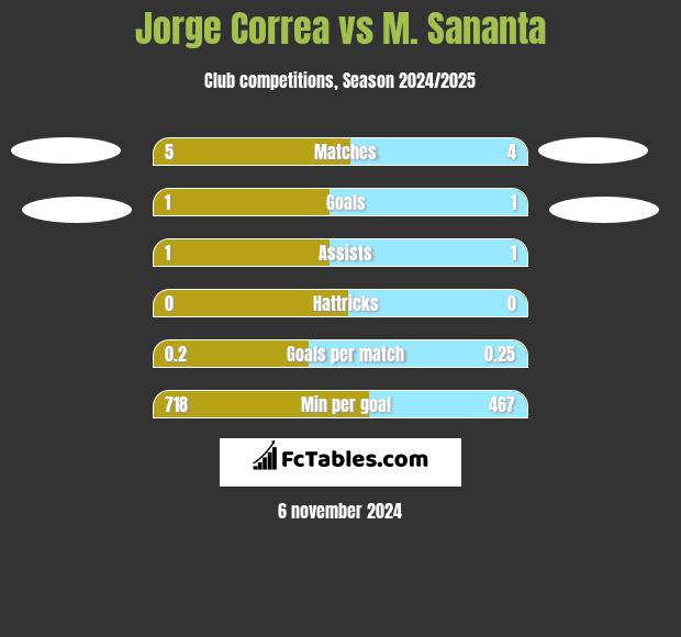 Jorge Correa vs M. Sananta h2h player stats