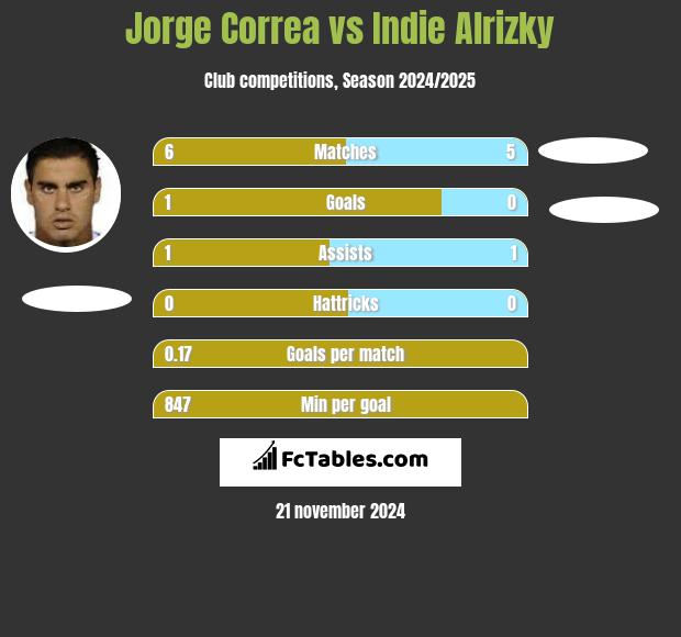 Jorge Correa vs Indie Alrizky h2h player stats