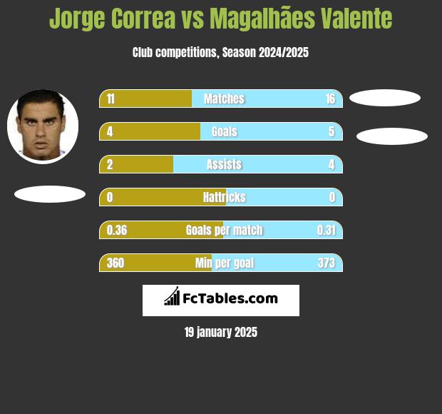 Jorge Correa vs Magalhães Valente h2h player stats