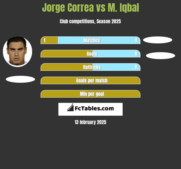 Jorge Correa vs M. Iqbal h2h player stats