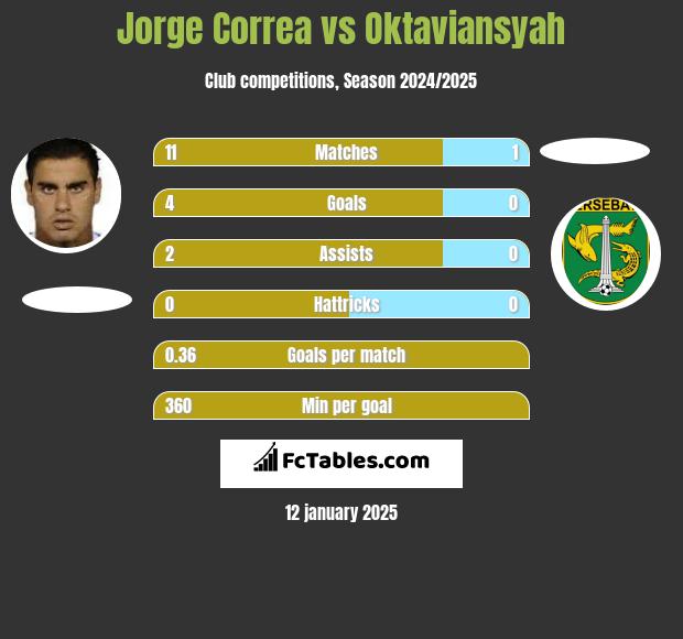 Jorge Correa vs Oktaviansyah h2h player stats