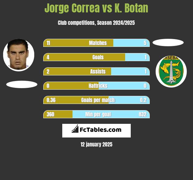 Jorge Correa vs K. Botan h2h player stats