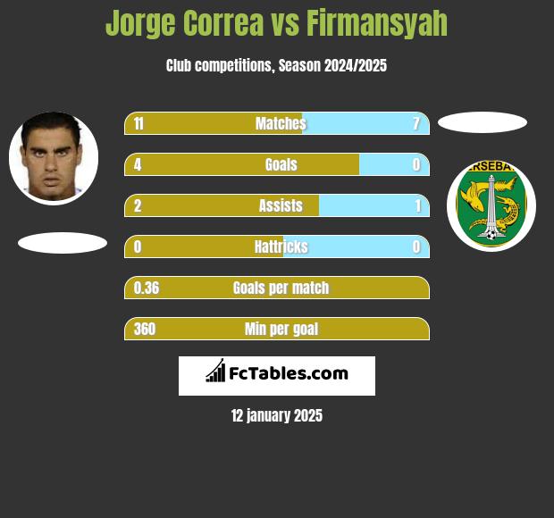 Jorge Correa vs Firmansyah h2h player stats