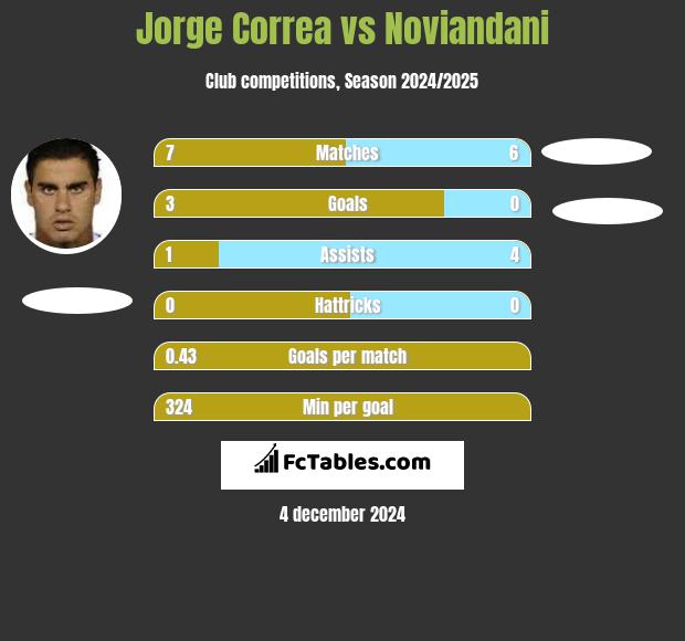 Jorge Correa vs Noviandani h2h player stats