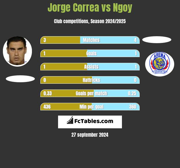 Jorge Correa vs Ngoy h2h player stats