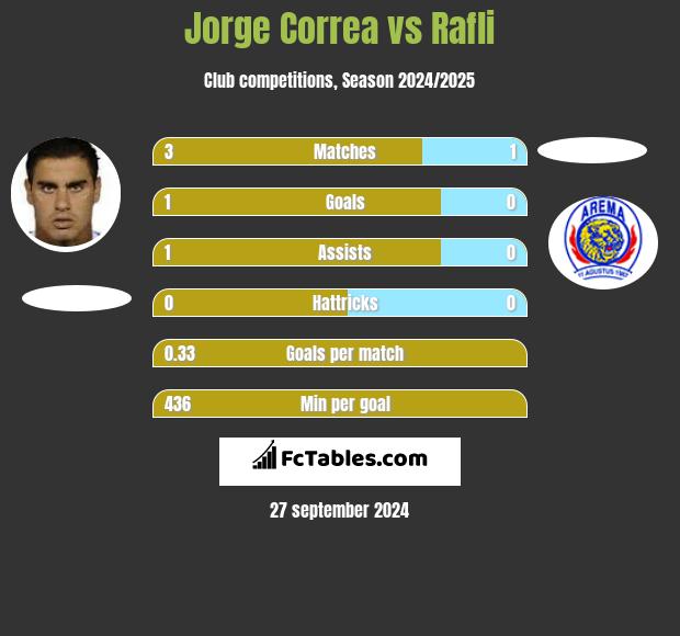 Jorge Correa vs Rafli h2h player stats