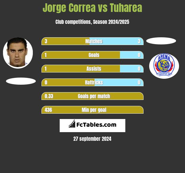 Jorge Correa vs Tuharea h2h player stats