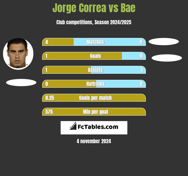 Jorge Correa vs Bae h2h player stats