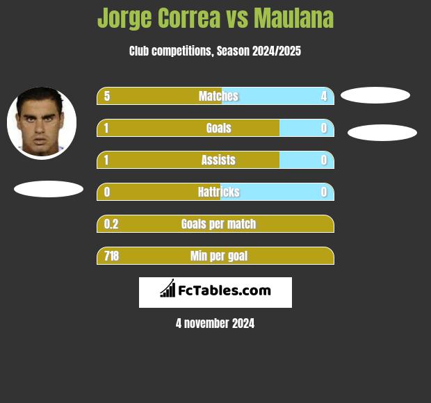 Jorge Correa vs Maulana h2h player stats