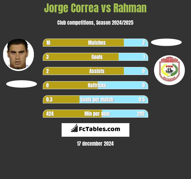 Jorge Correa vs Rahman h2h player stats