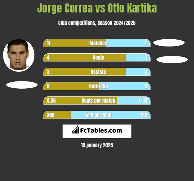 Jorge Correa vs Otto Kartika h2h player stats