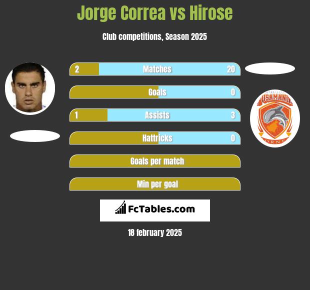 Jorge Correa vs Hirose h2h player stats