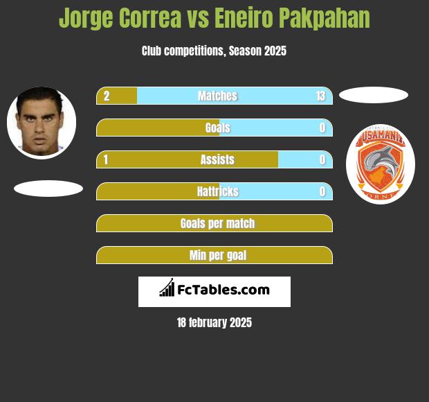 Jorge Correa vs Eneiro Pakpahan h2h player stats