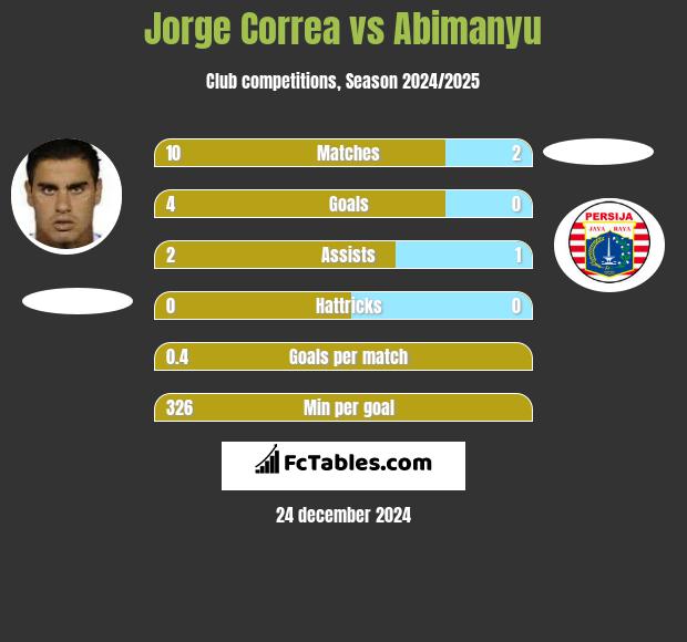 Jorge Correa vs Abimanyu h2h player stats