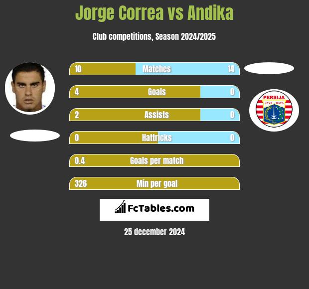 Jorge Correa vs Andika h2h player stats