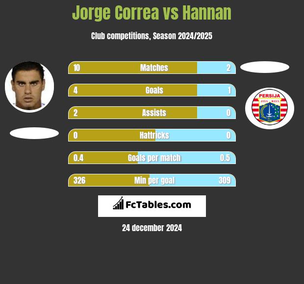 Jorge Correa vs Hannan h2h player stats