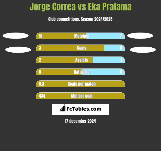 Jorge Correa vs Eka Pratama h2h player stats