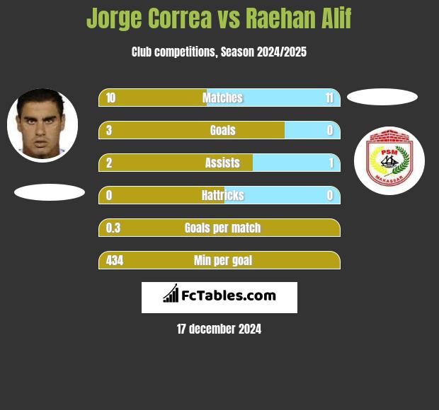 Jorge Correa vs Raehan Alif h2h player stats