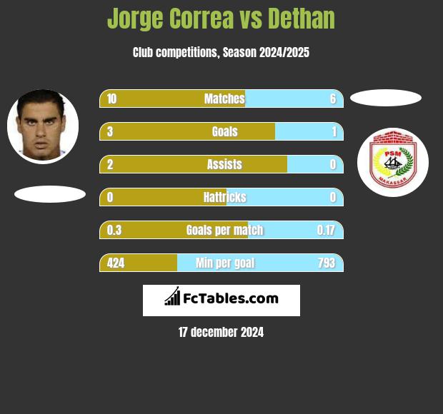 Jorge Correa vs Dethan h2h player stats