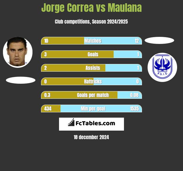 Jorge Correa vs Maulana h2h player stats