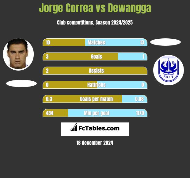 Jorge Correa vs Dewangga h2h player stats