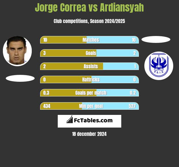 Jorge Correa vs Ardiansyah h2h player stats