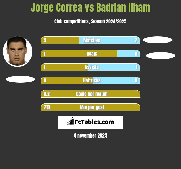 Jorge Correa vs Badrian Ilham h2h player stats