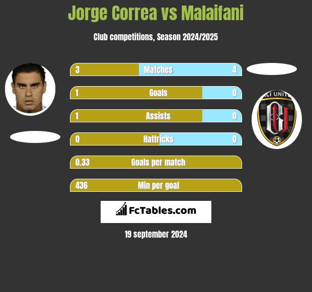 Jorge Correa vs Malaifani h2h player stats