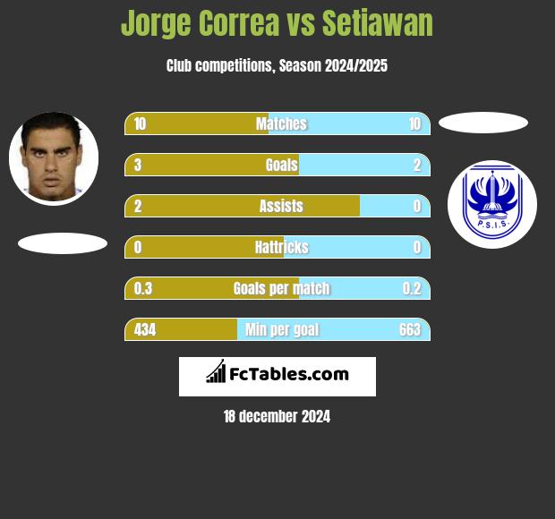 Jorge Correa vs Setiawan h2h player stats