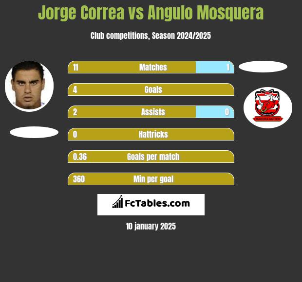 Jorge Correa vs Angulo Mosquera h2h player stats