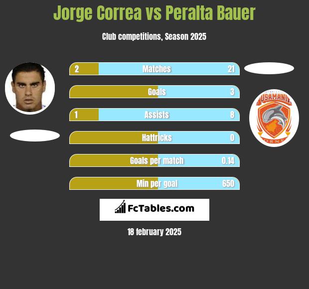 Jorge Correa vs Peralta Bauer h2h player stats