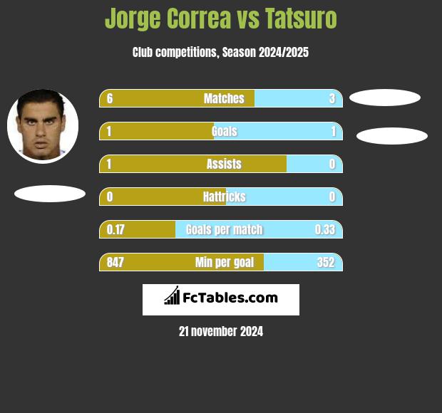 Jorge Correa vs Tatsuro h2h player stats