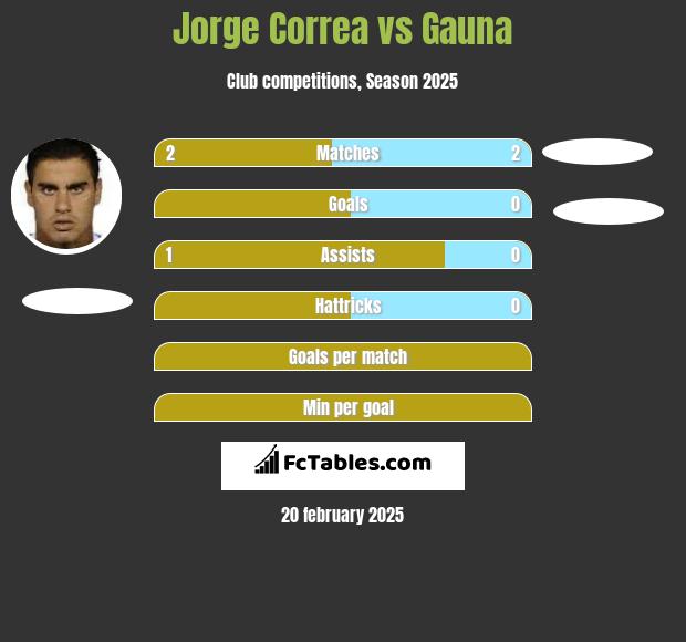 Jorge Correa vs Gauna h2h player stats