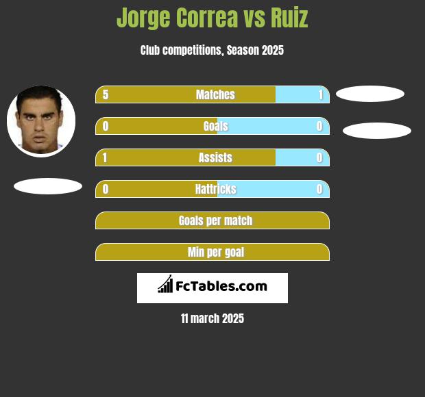 Jorge Correa vs Ruiz h2h player stats