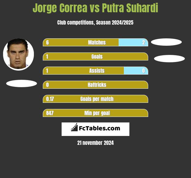 Jorge Correa vs Putra Suhardi h2h player stats