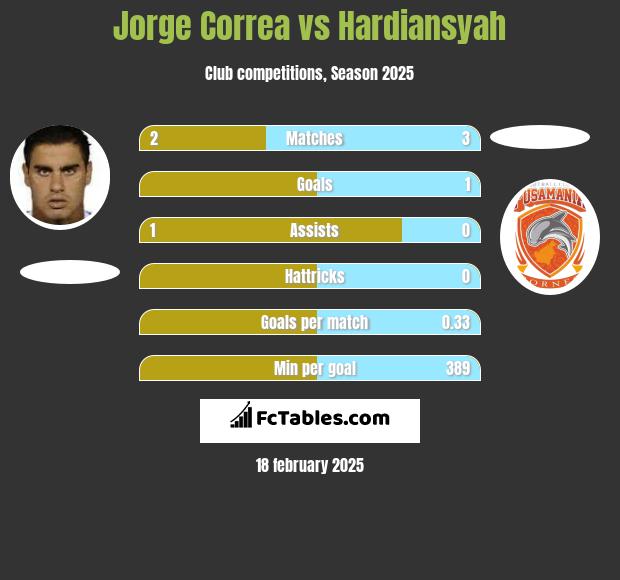 Jorge Correa vs Hardiansyah h2h player stats