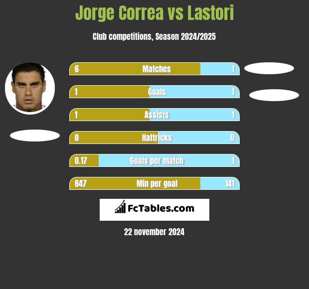 Jorge Correa vs Lastori h2h player stats