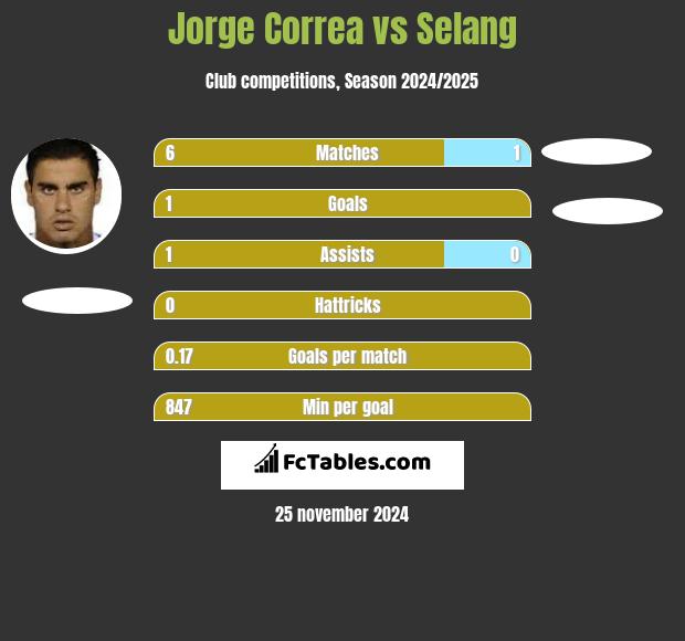 Jorge Correa vs Selang h2h player stats