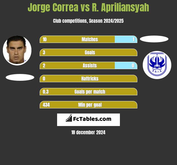 Jorge Correa vs R. Apriliansyah h2h player stats