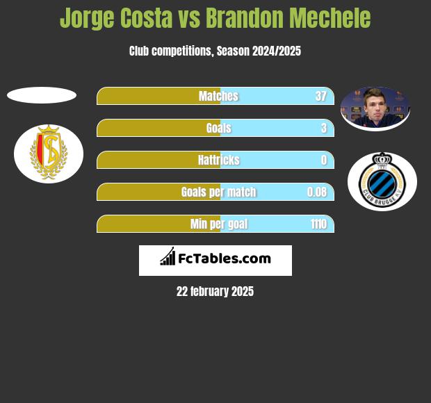 Jorge Costa vs Brandon Mechele h2h player stats