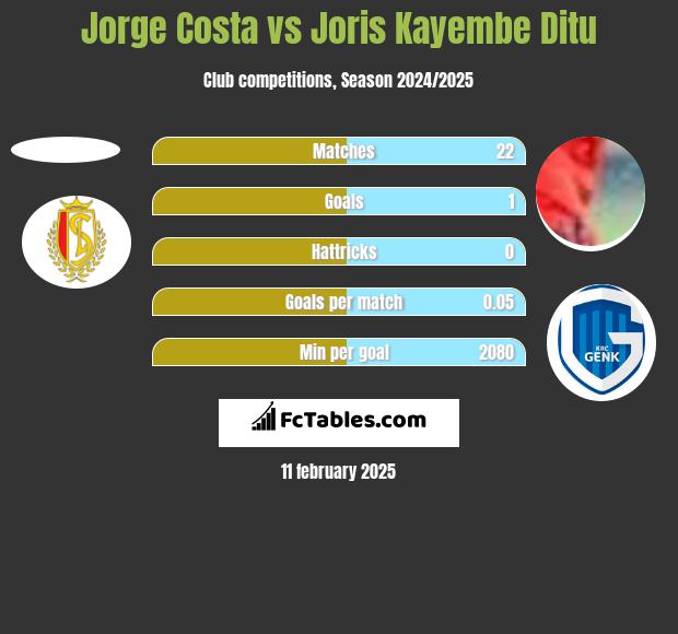 Jorge Costa vs Joris Kayembe Ditu h2h player stats