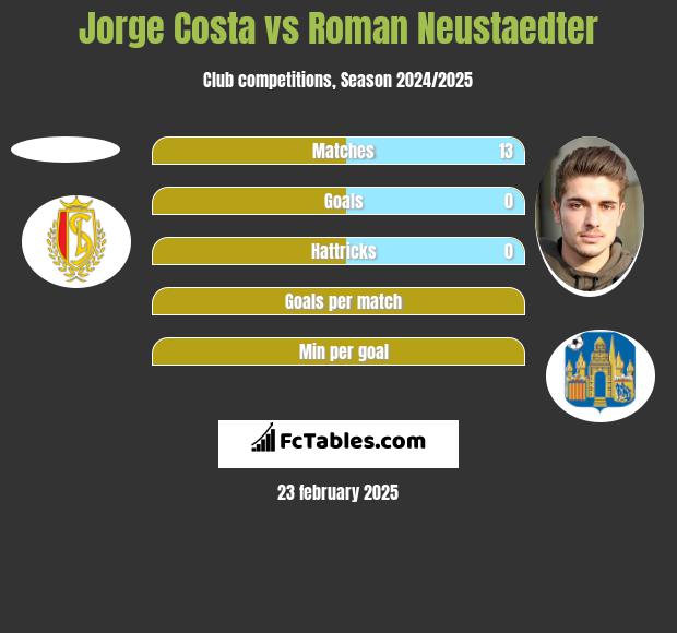 Jorge Costa vs Roman Neustaedter h2h player stats