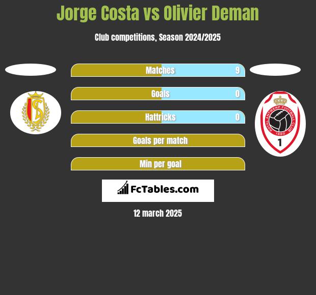 Jorge Costa vs Olivier Deman h2h player stats